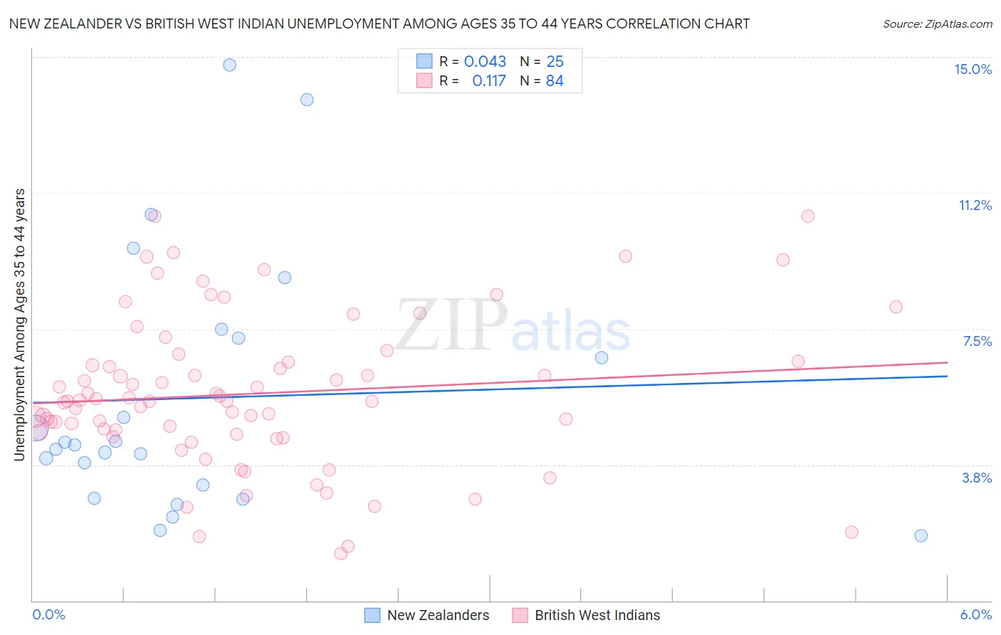 New Zealander vs British West Indian Unemployment Among Ages 35 to 44 years
