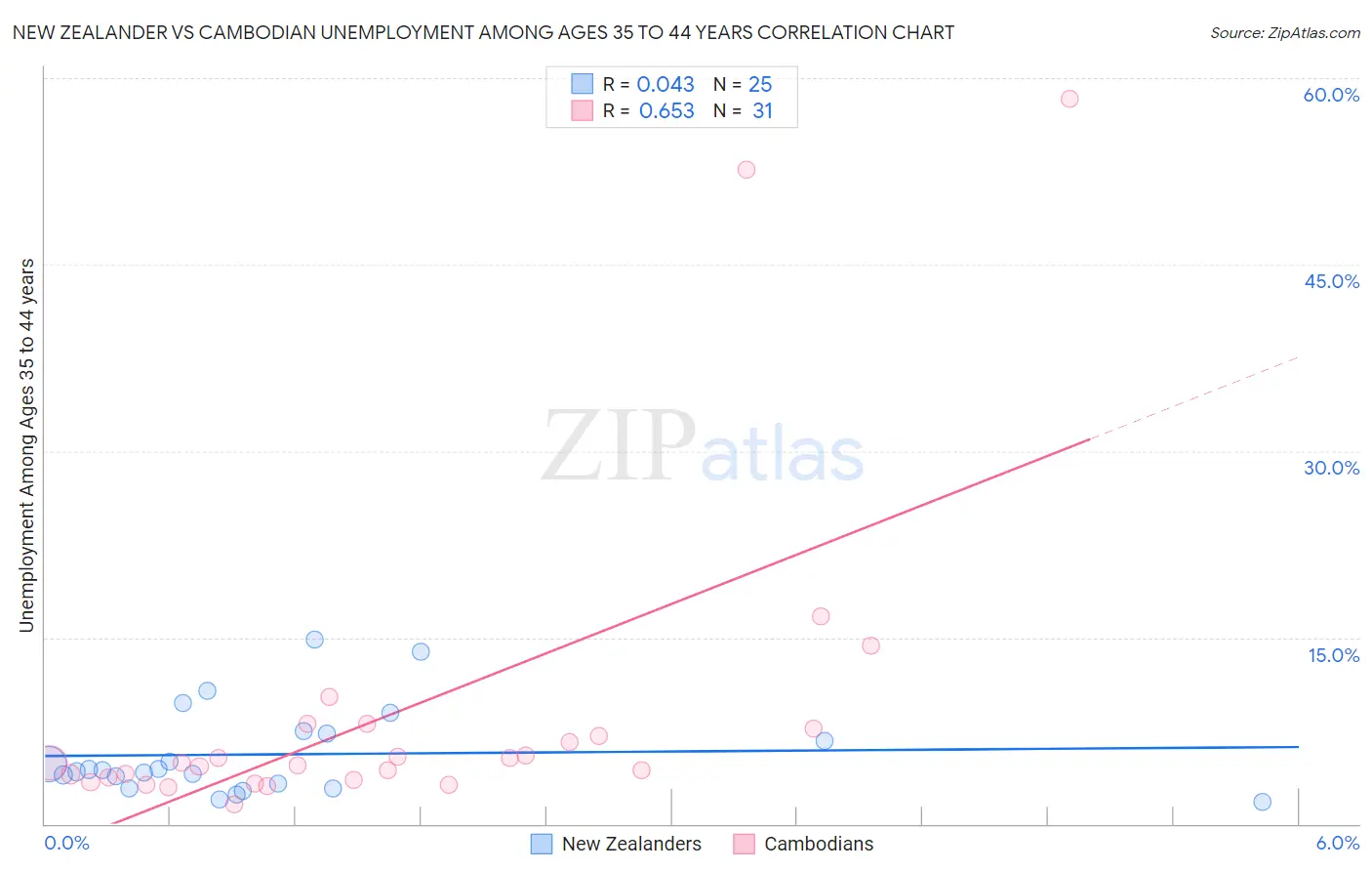 New Zealander vs Cambodian Unemployment Among Ages 35 to 44 years