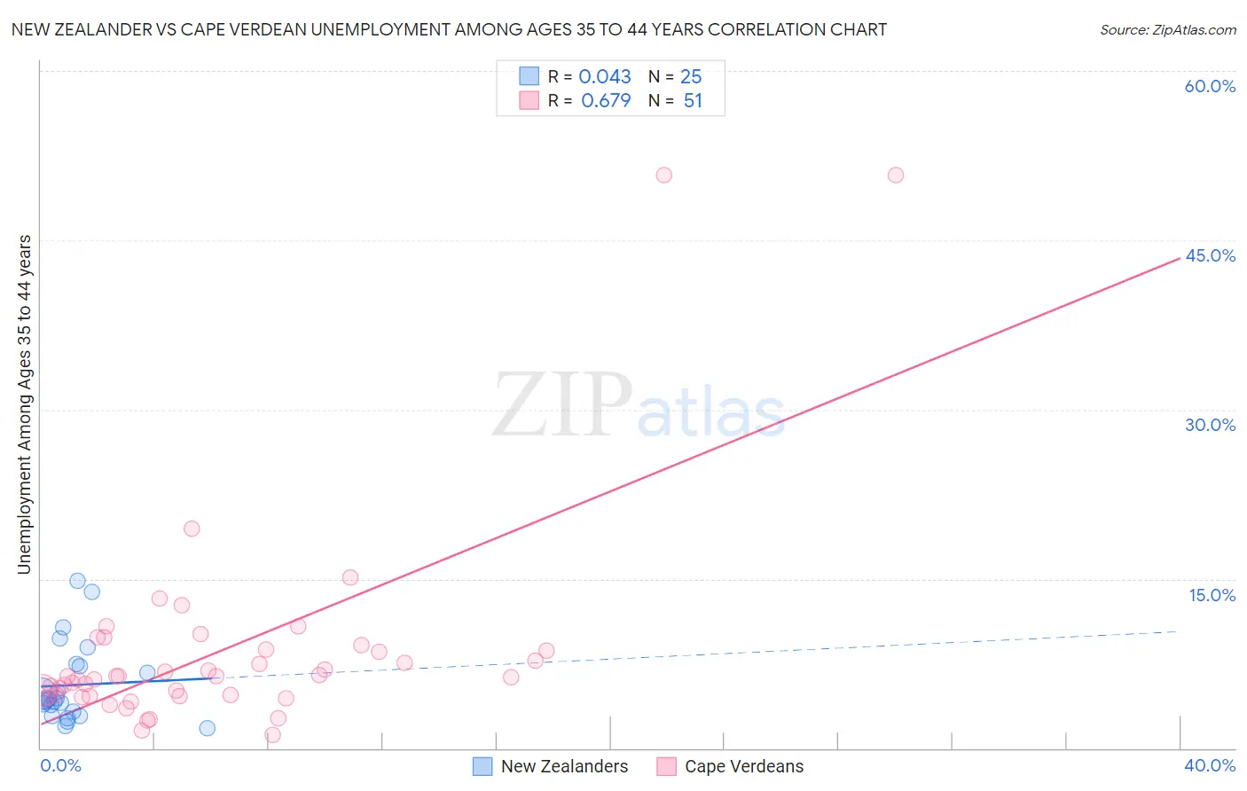 New Zealander vs Cape Verdean Unemployment Among Ages 35 to 44 years