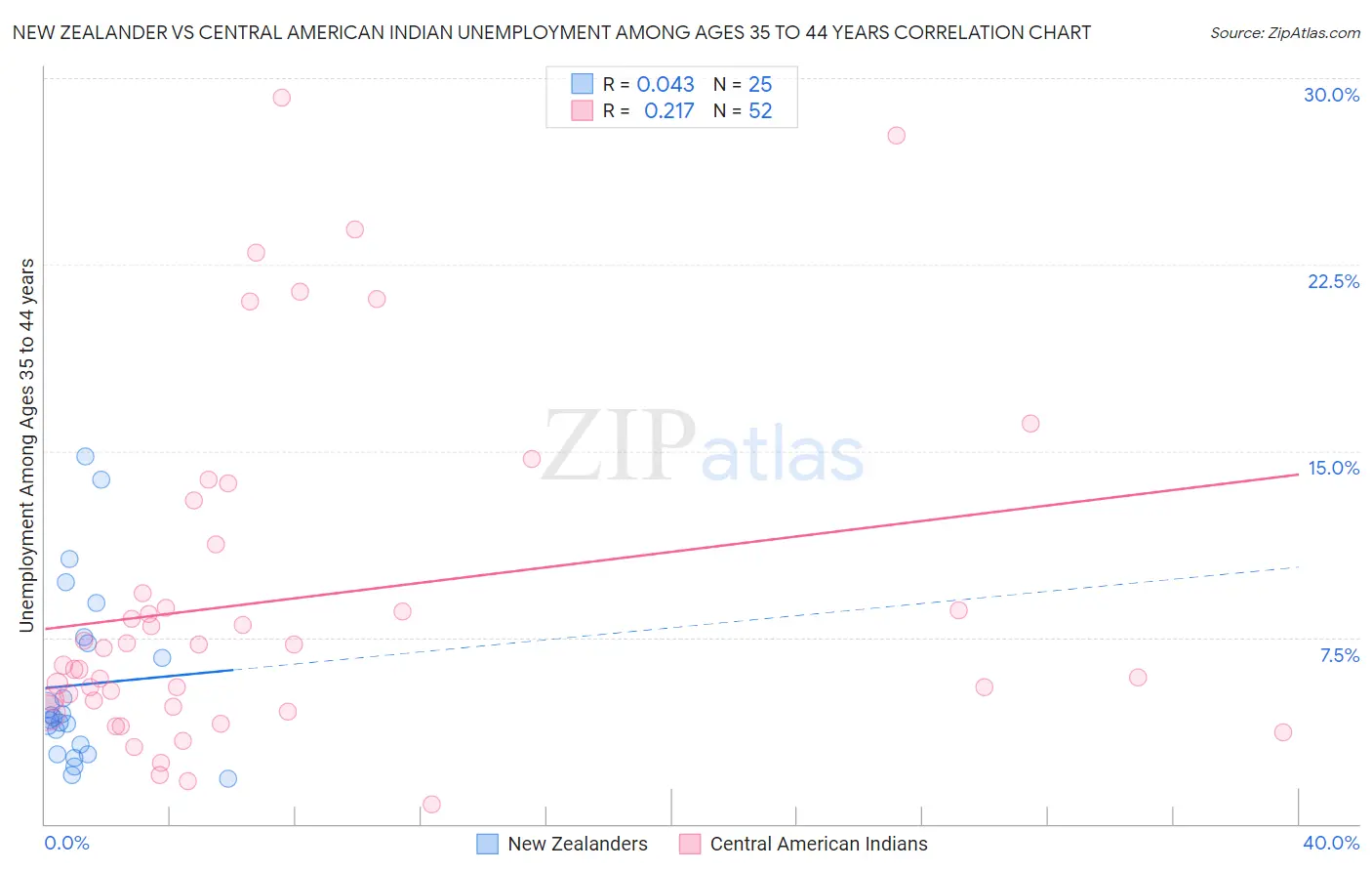 New Zealander vs Central American Indian Unemployment Among Ages 35 to 44 years