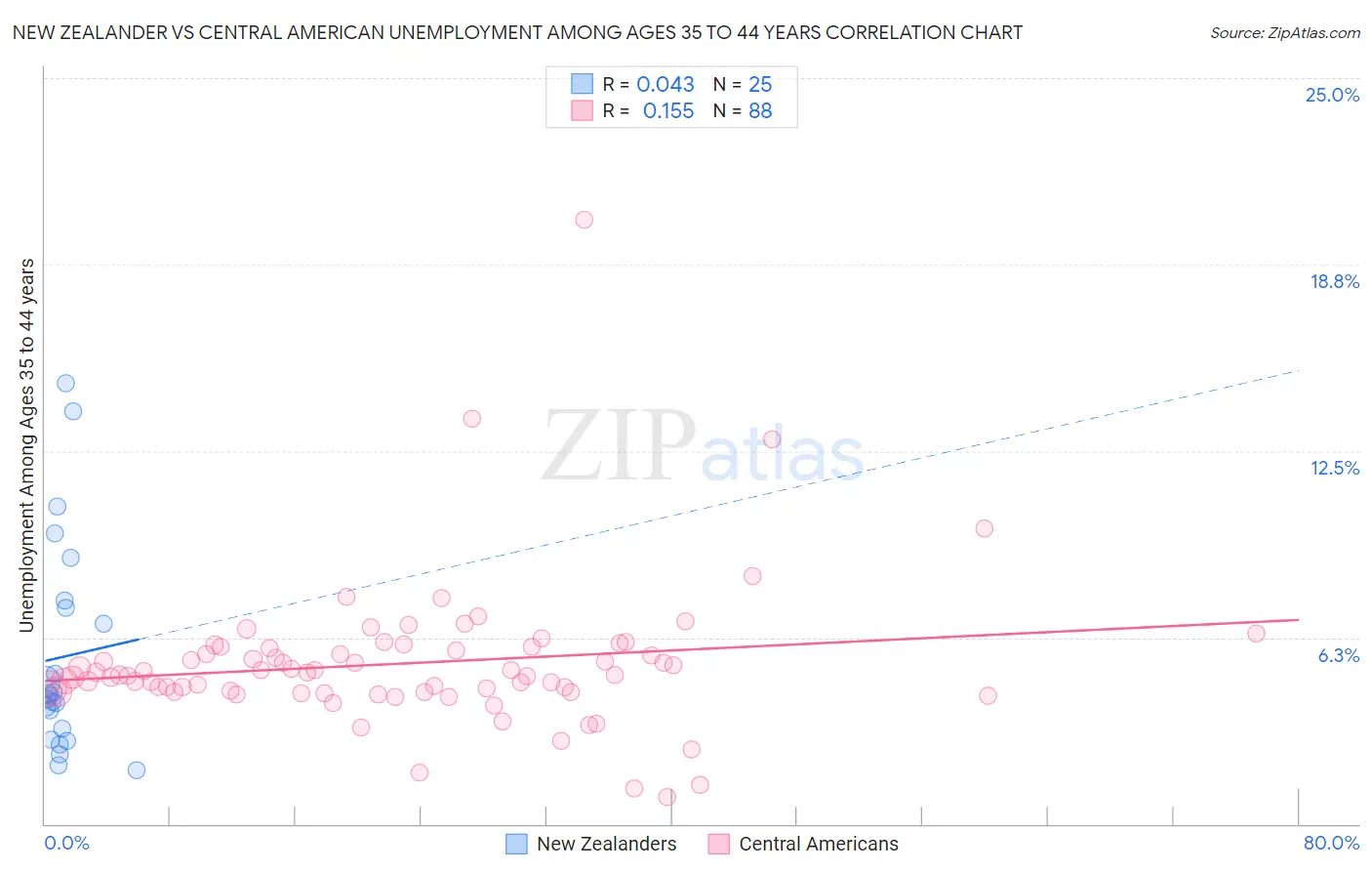 New Zealander vs Central American Unemployment Among Ages 35 to 44 years