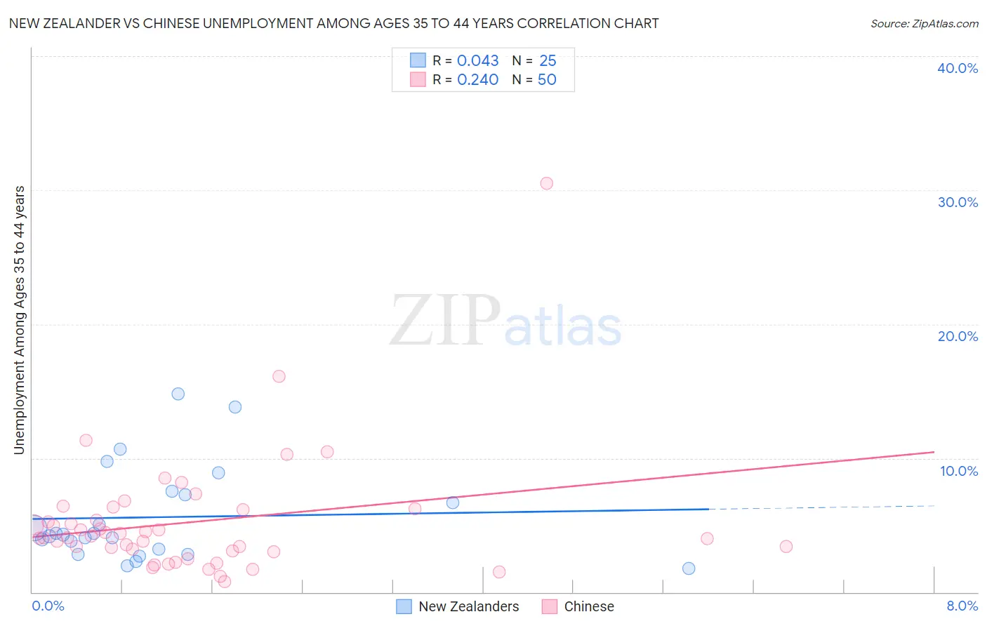 New Zealander vs Chinese Unemployment Among Ages 35 to 44 years