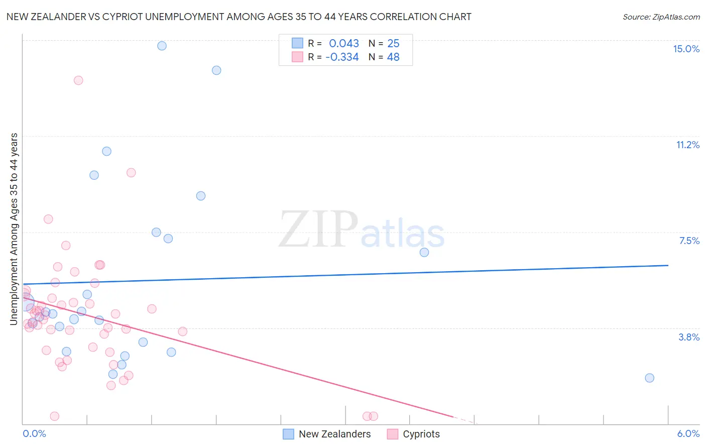 New Zealander vs Cypriot Unemployment Among Ages 35 to 44 years