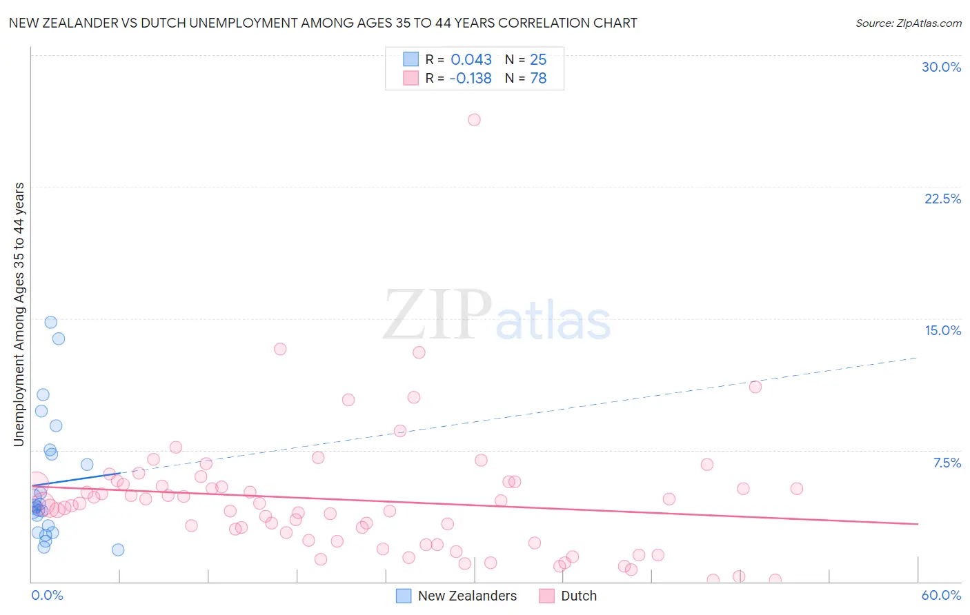 New Zealander vs Dutch Unemployment Among Ages 35 to 44 years