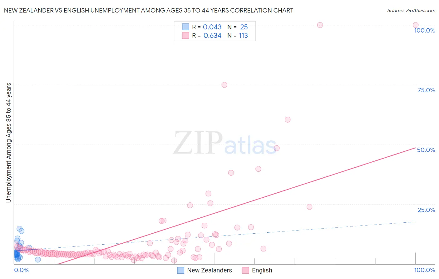 New Zealander vs English Unemployment Among Ages 35 to 44 years