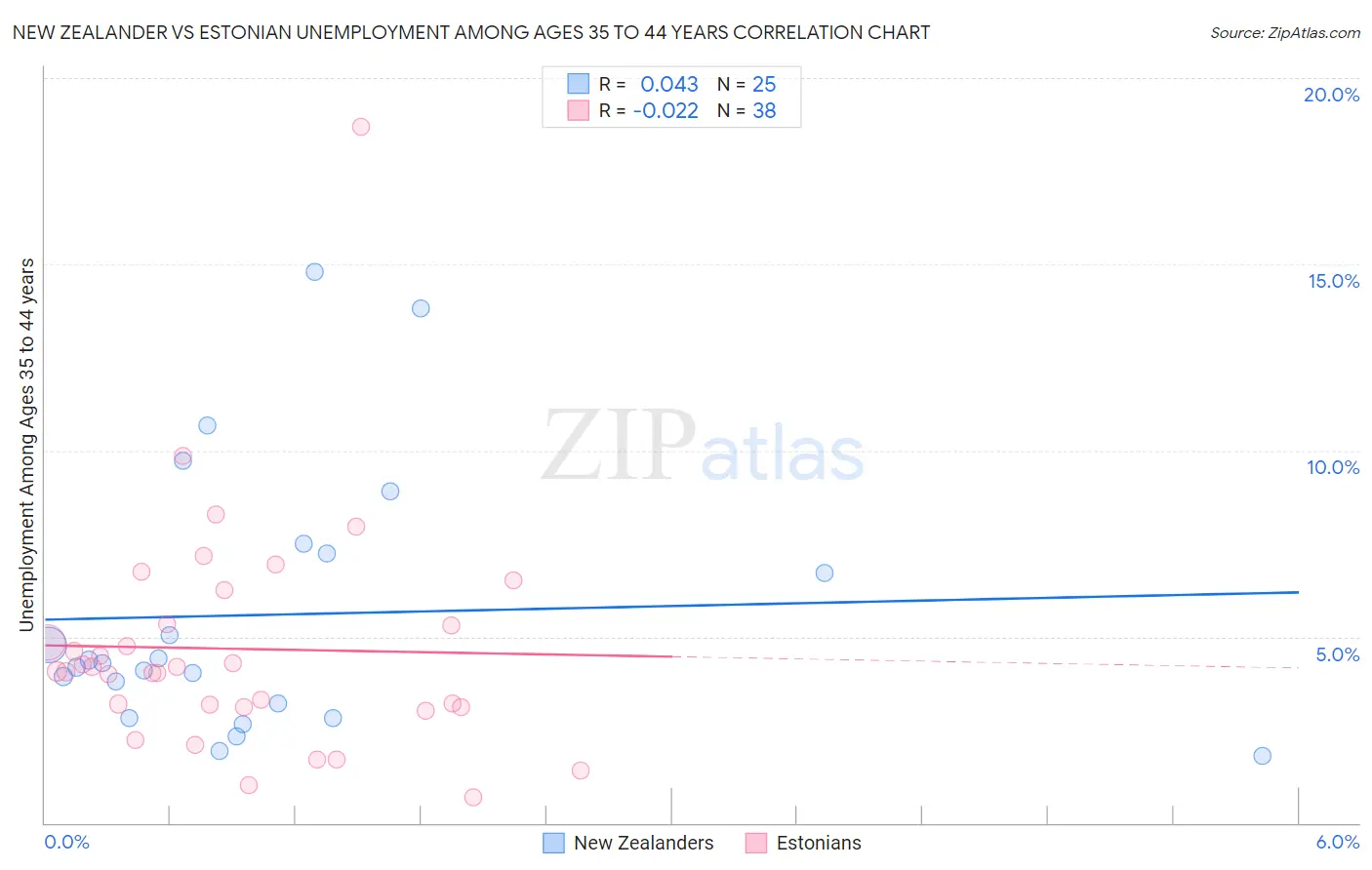 New Zealander vs Estonian Unemployment Among Ages 35 to 44 years