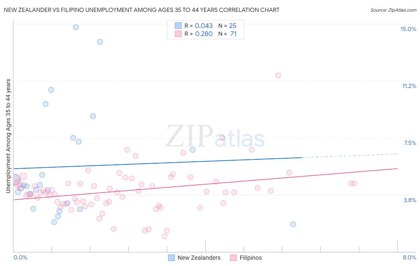 New Zealander vs Filipino Unemployment Among Ages 35 to 44 years