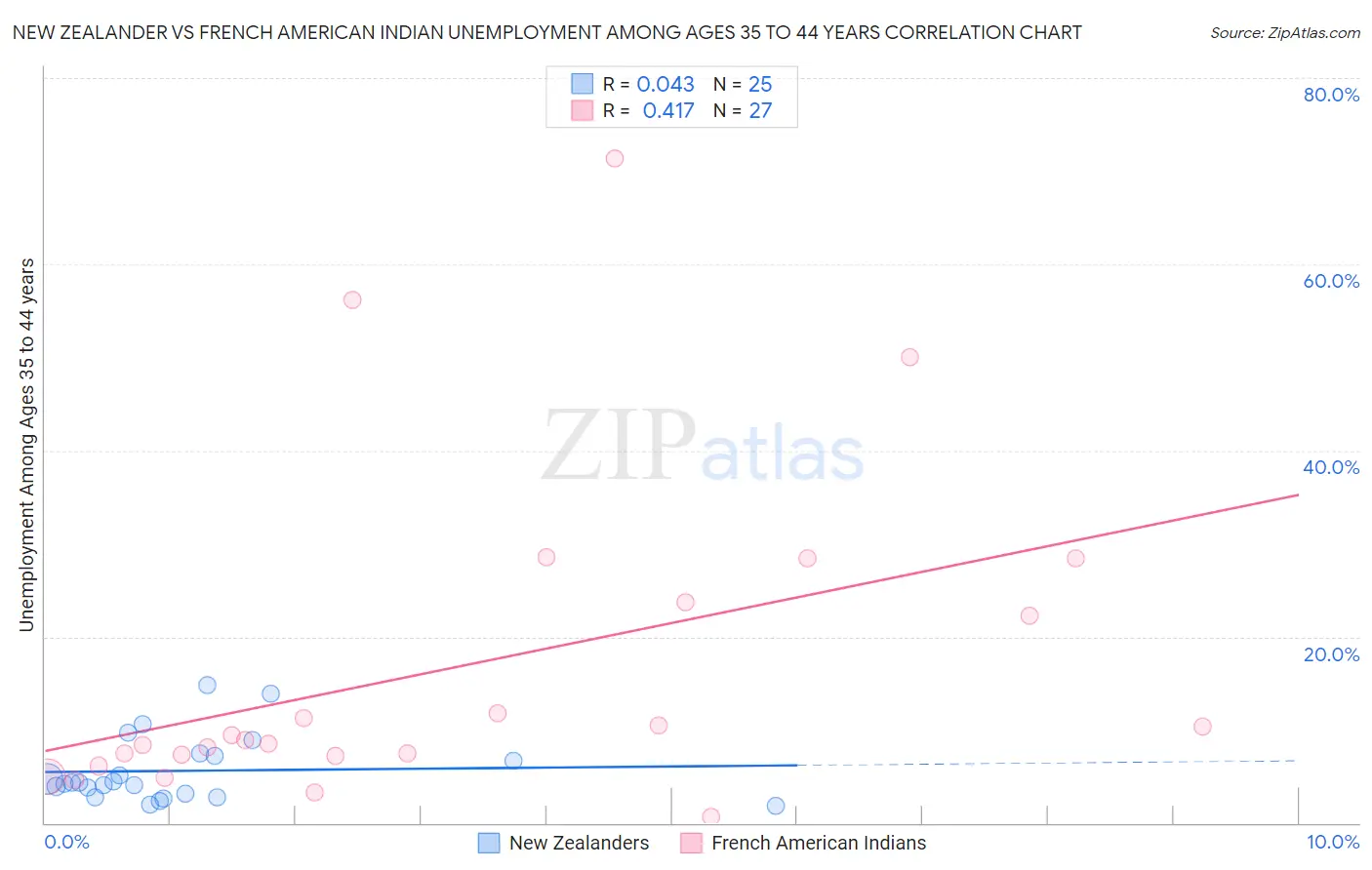 New Zealander vs French American Indian Unemployment Among Ages 35 to 44 years