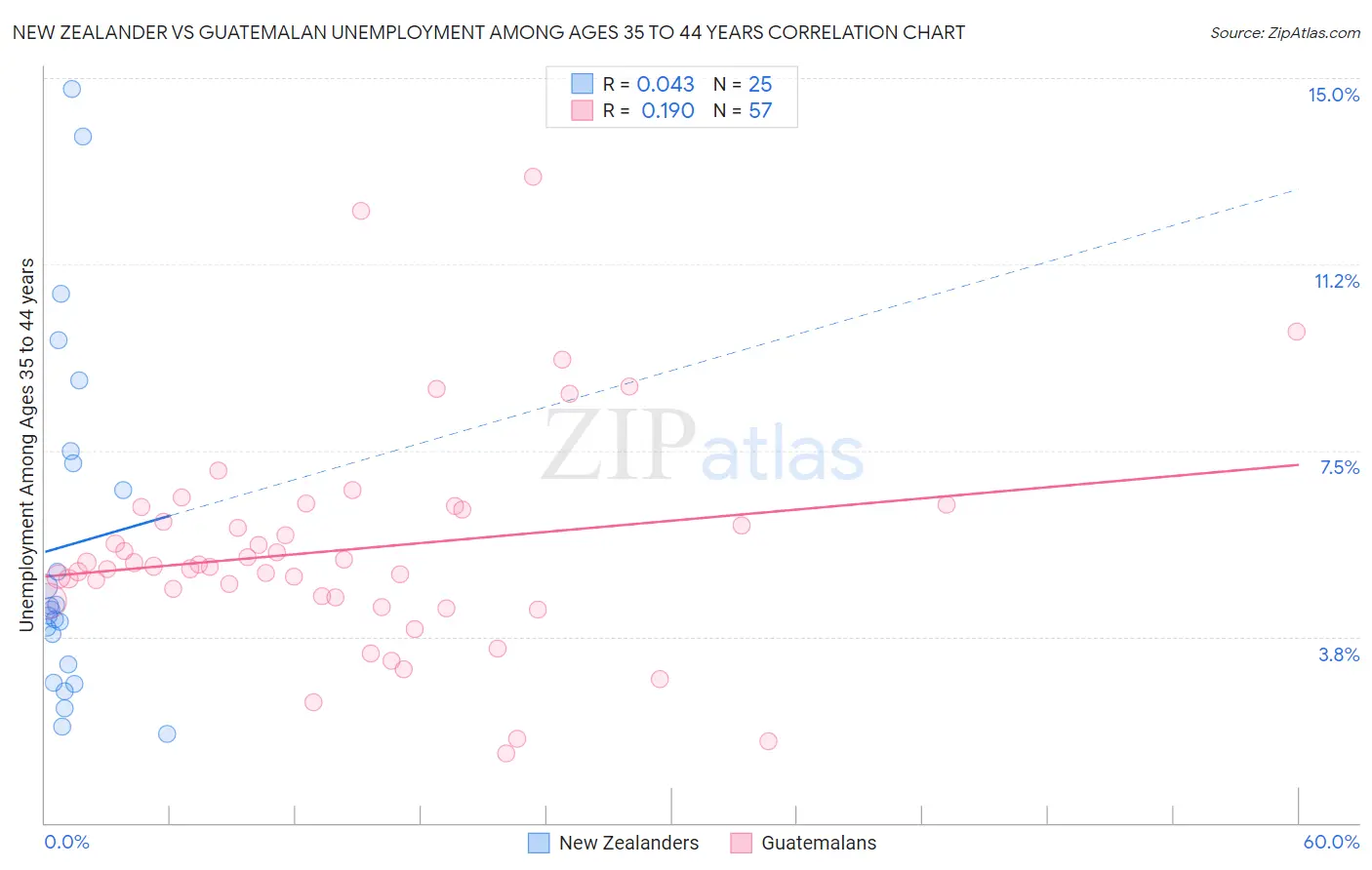 New Zealander vs Guatemalan Unemployment Among Ages 35 to 44 years