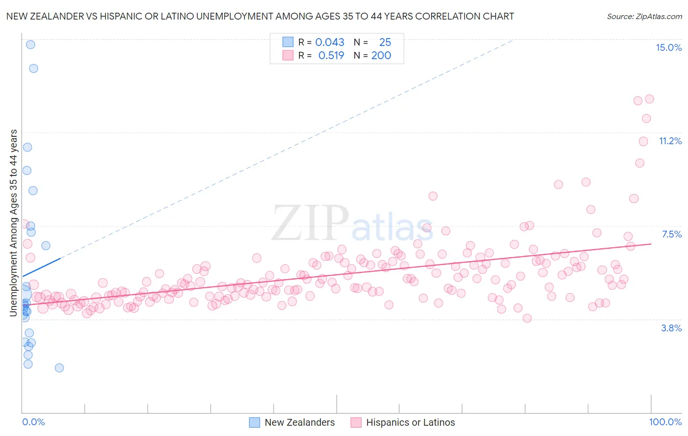 New Zealander vs Hispanic or Latino Unemployment Among Ages 35 to 44 years