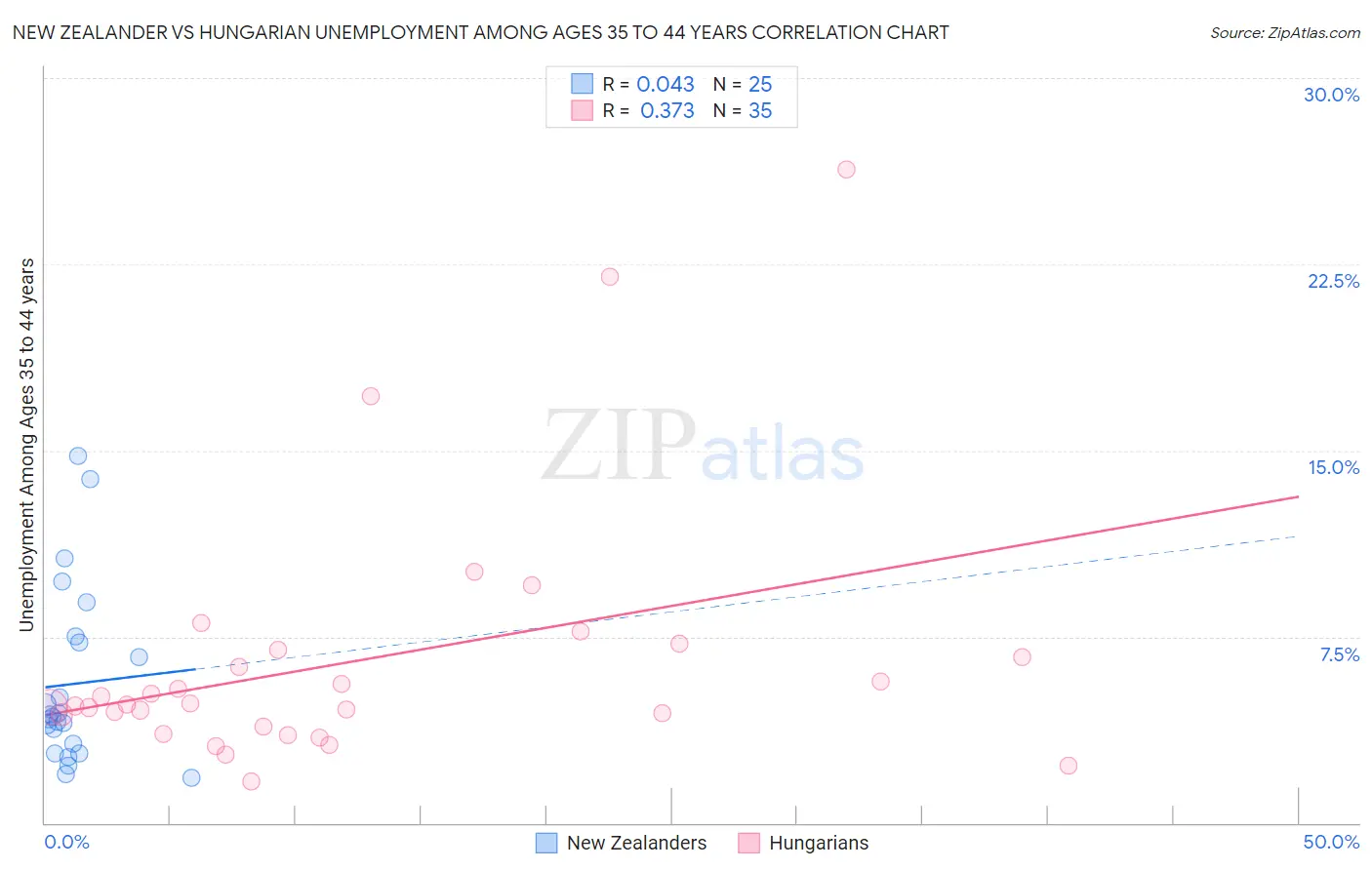 New Zealander vs Hungarian Unemployment Among Ages 35 to 44 years
