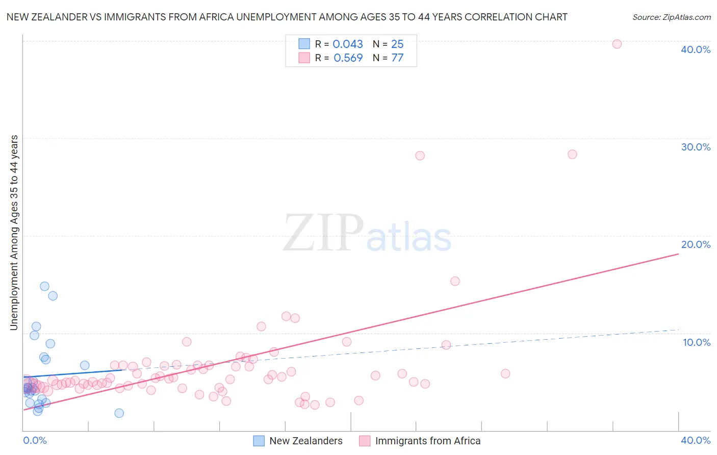 New Zealander vs Immigrants from Africa Unemployment Among Ages 35 to 44 years