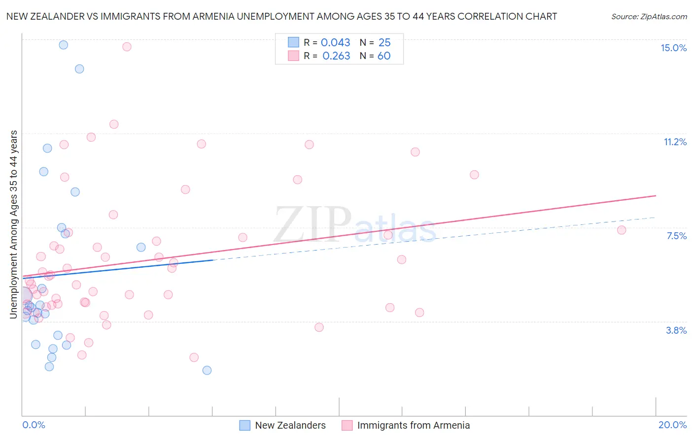 New Zealander vs Immigrants from Armenia Unemployment Among Ages 35 to 44 years
