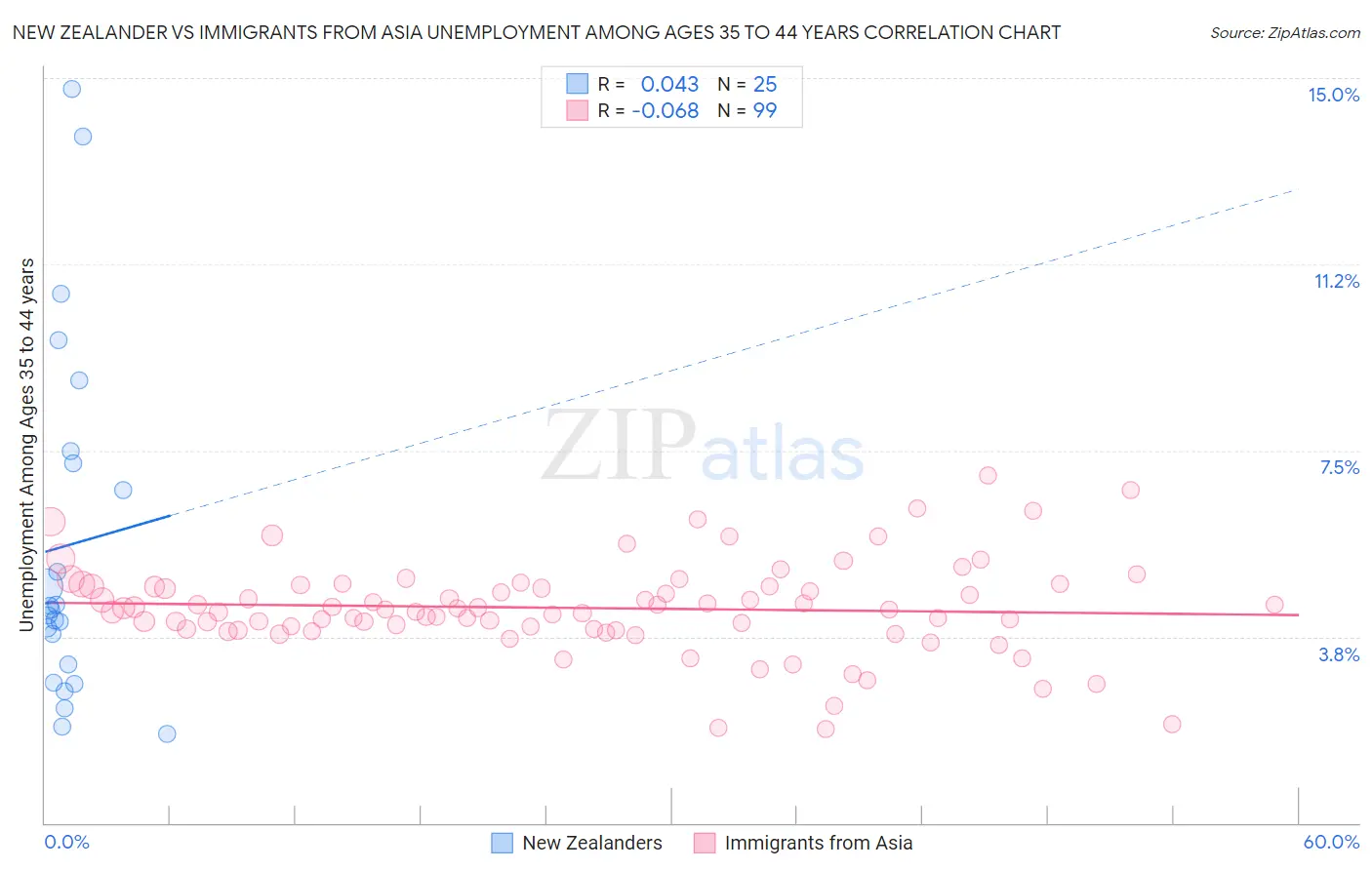New Zealander vs Immigrants from Asia Unemployment Among Ages 35 to 44 years