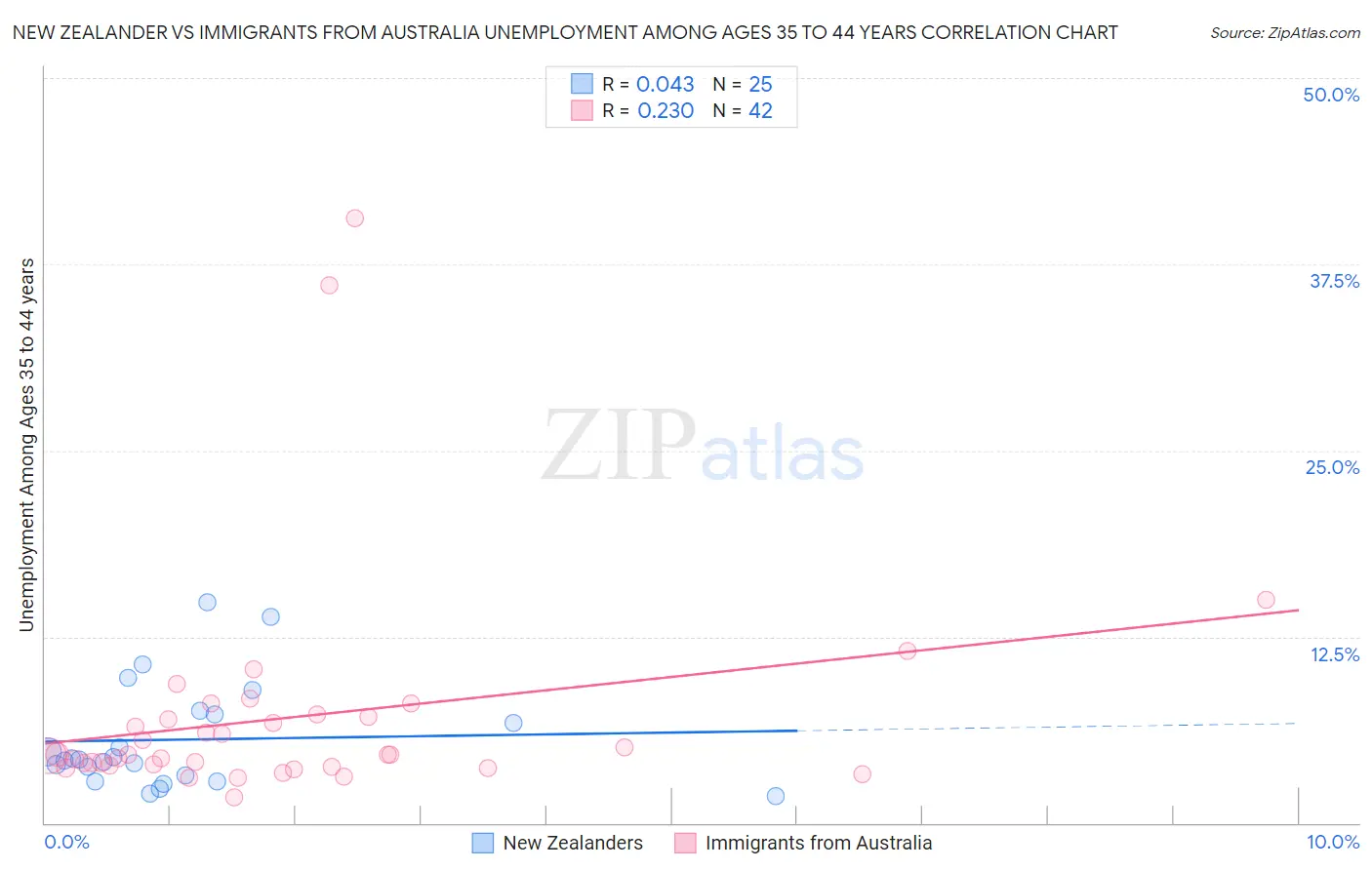 New Zealander vs Immigrants from Australia Unemployment Among Ages 35 to 44 years