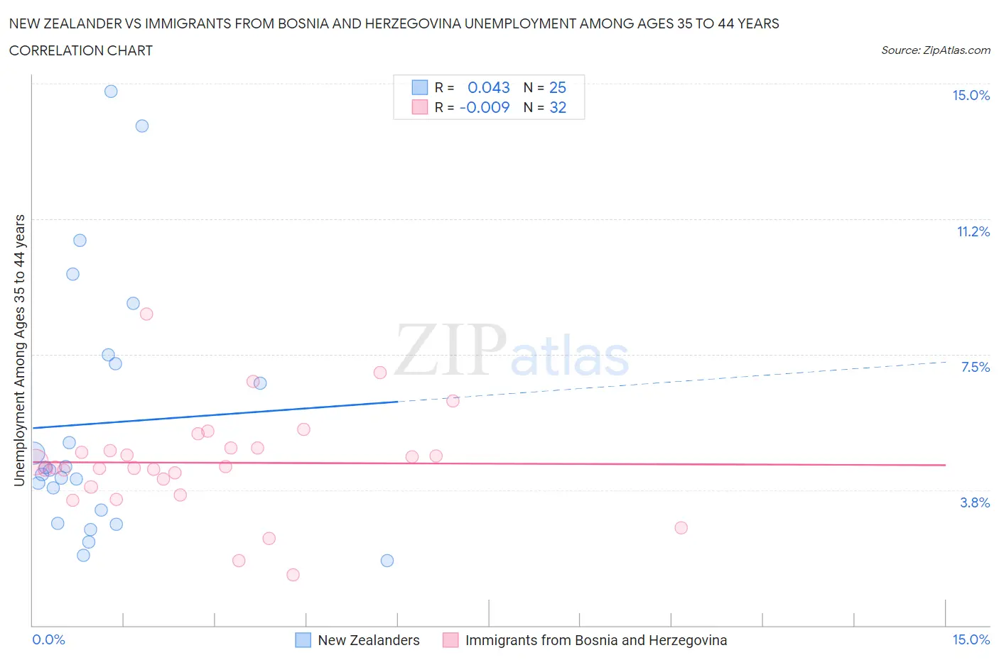 New Zealander vs Immigrants from Bosnia and Herzegovina Unemployment Among Ages 35 to 44 years