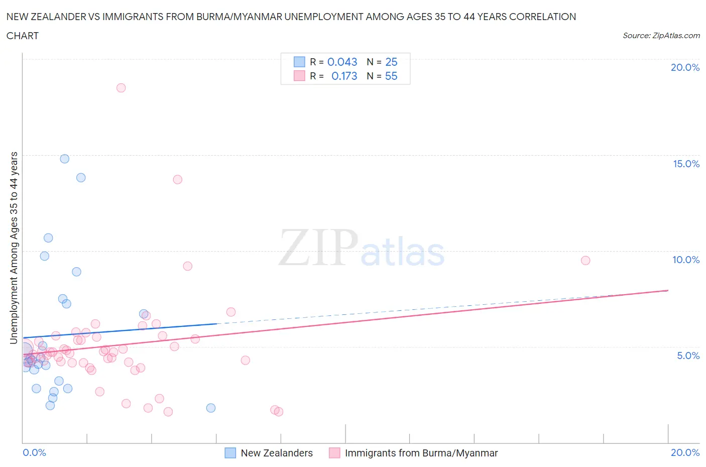 New Zealander vs Immigrants from Burma/Myanmar Unemployment Among Ages 35 to 44 years