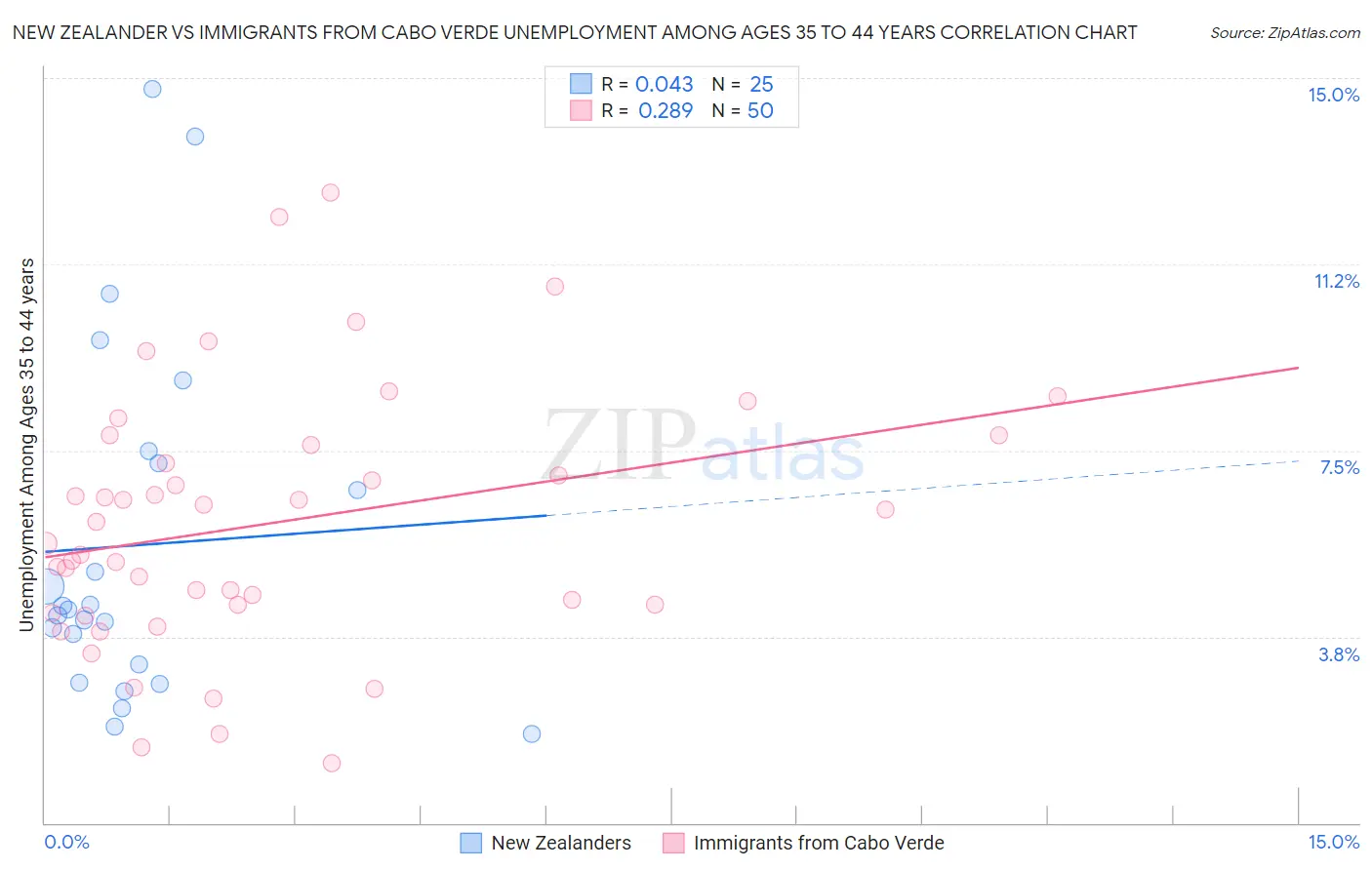 New Zealander vs Immigrants from Cabo Verde Unemployment Among Ages 35 to 44 years