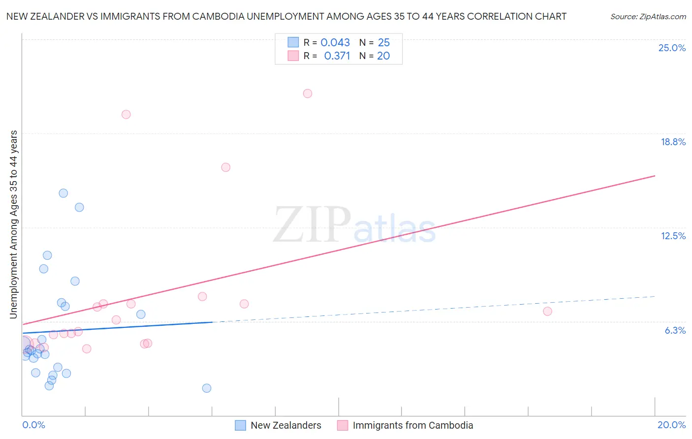 New Zealander vs Immigrants from Cambodia Unemployment Among Ages 35 to 44 years