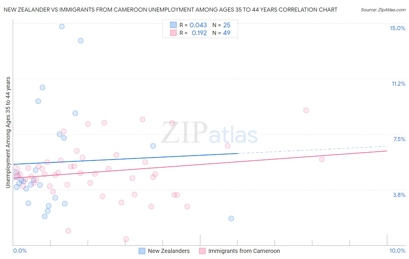 New Zealander vs Immigrants from Cameroon Unemployment Among Ages 35 to 44 years