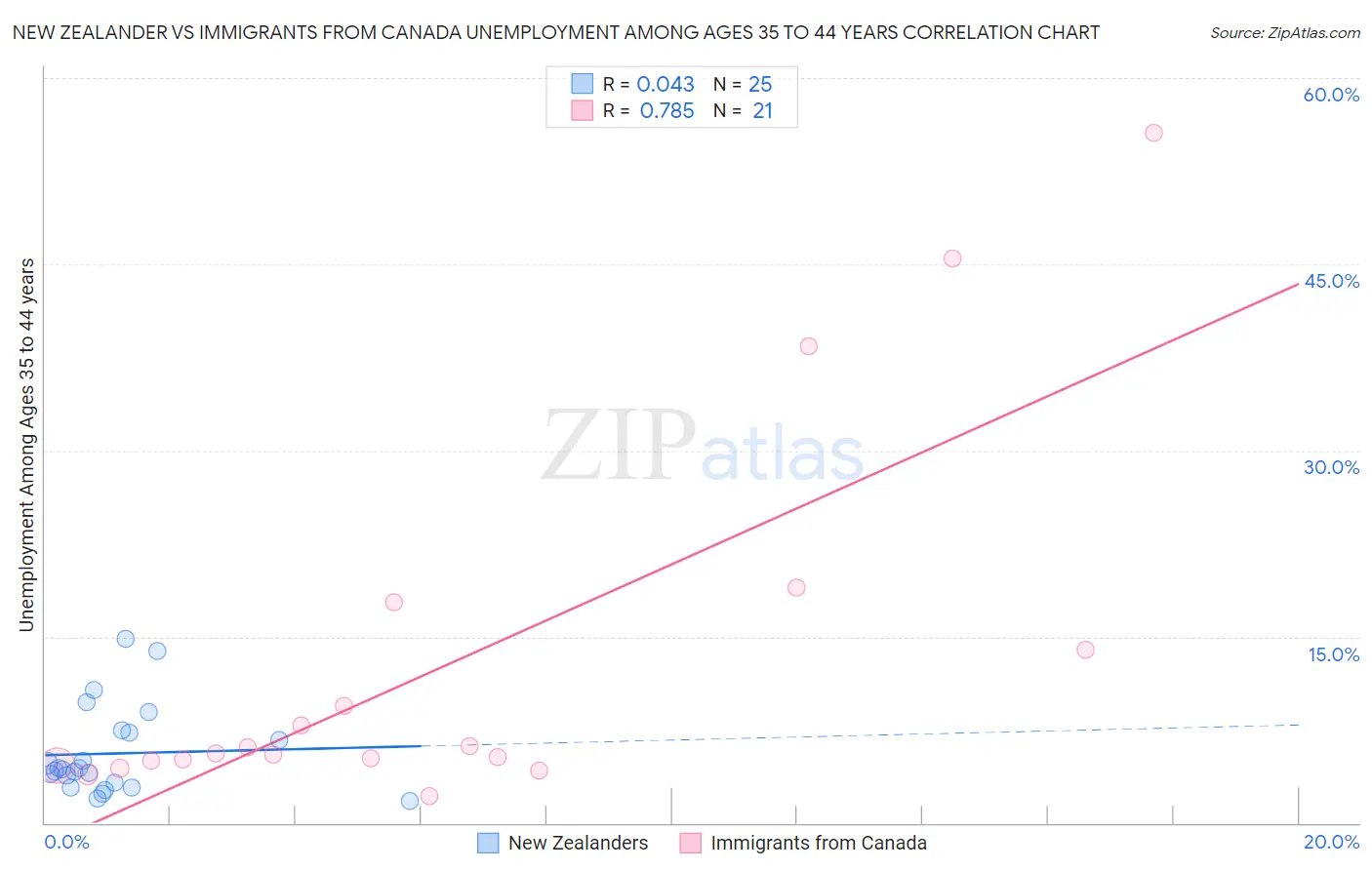 New Zealander vs Immigrants from Canada Unemployment Among Ages 35 to 44 years