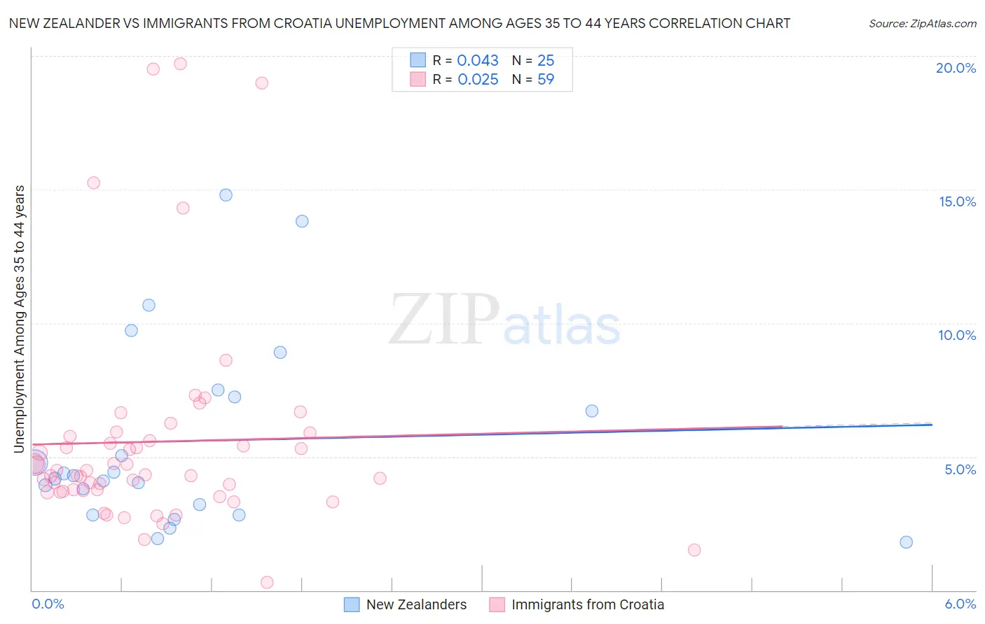 New Zealander vs Immigrants from Croatia Unemployment Among Ages 35 to 44 years