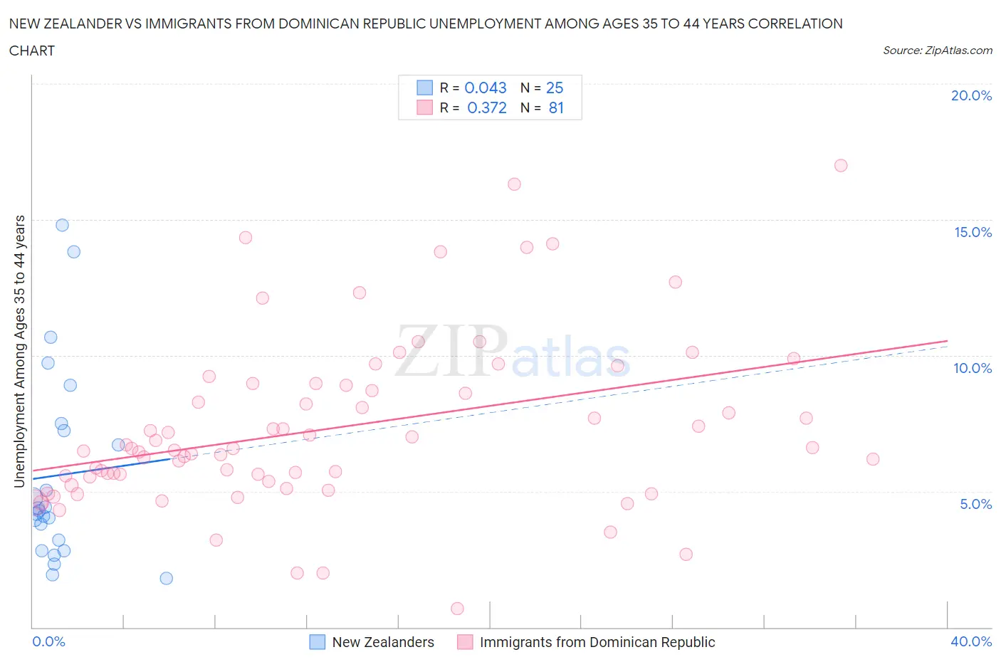New Zealander vs Immigrants from Dominican Republic Unemployment Among Ages 35 to 44 years