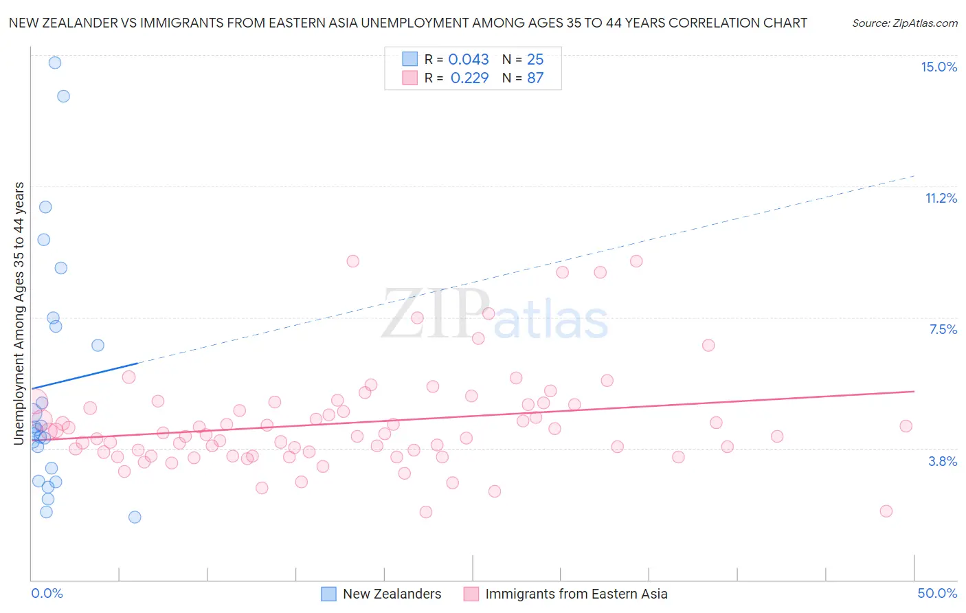 New Zealander vs Immigrants from Eastern Asia Unemployment Among Ages 35 to 44 years