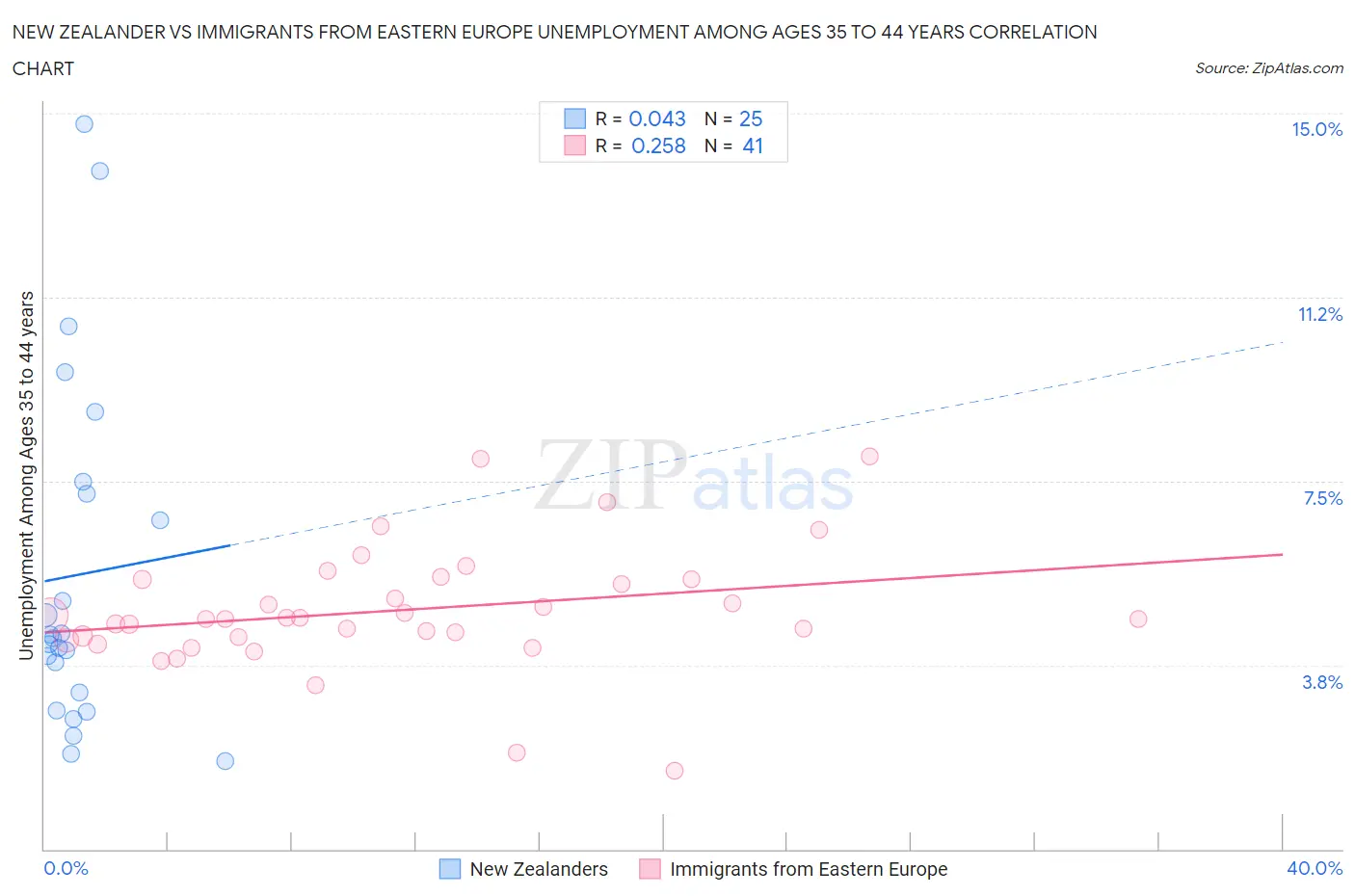 New Zealander vs Immigrants from Eastern Europe Unemployment Among Ages 35 to 44 years