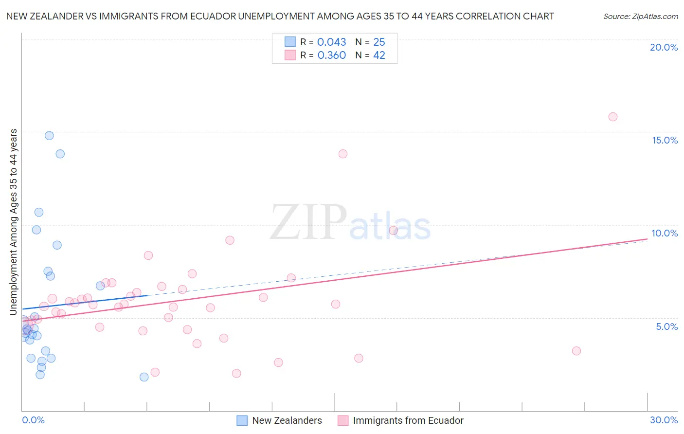 New Zealander vs Immigrants from Ecuador Unemployment Among Ages 35 to 44 years