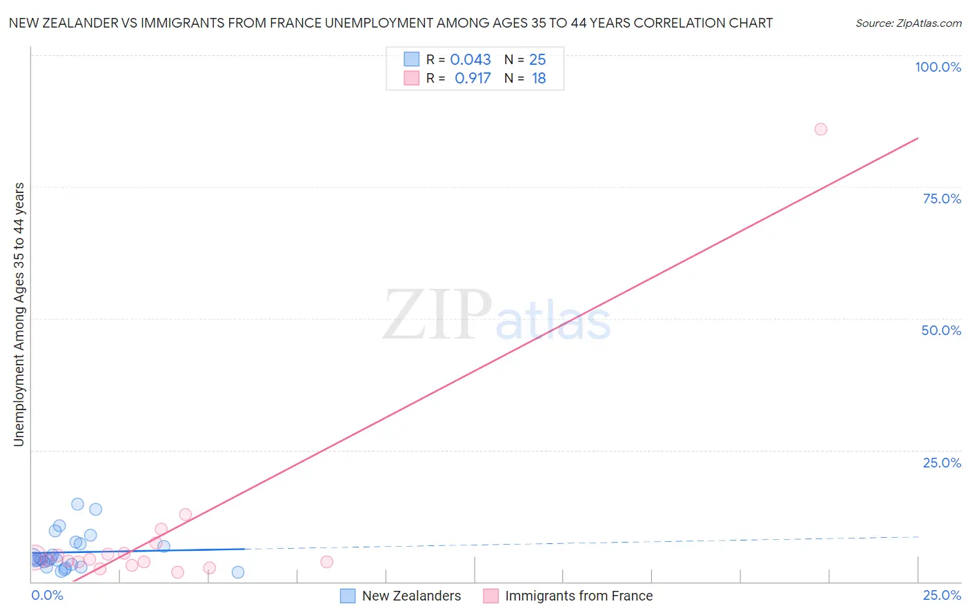New Zealander vs Immigrants from France Unemployment Among Ages 35 to 44 years