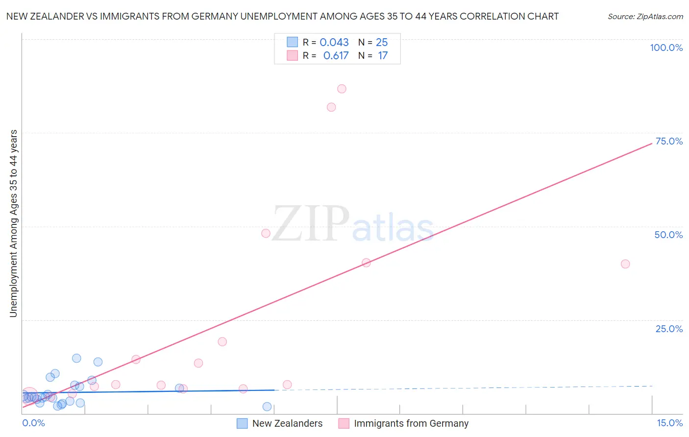 New Zealander vs Immigrants from Germany Unemployment Among Ages 35 to 44 years