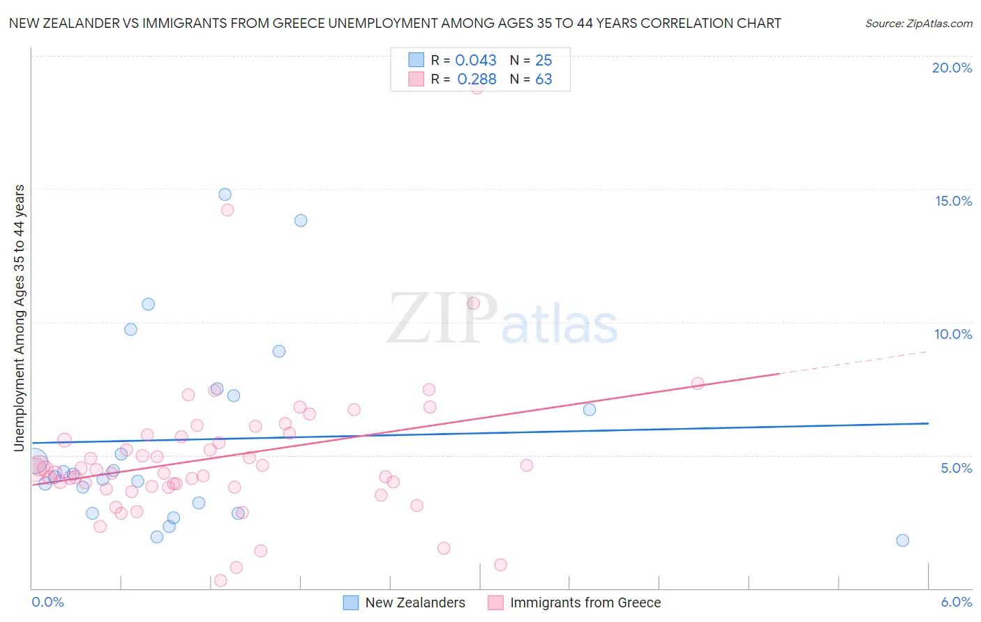 New Zealander vs Immigrants from Greece Unemployment Among Ages 35 to 44 years
