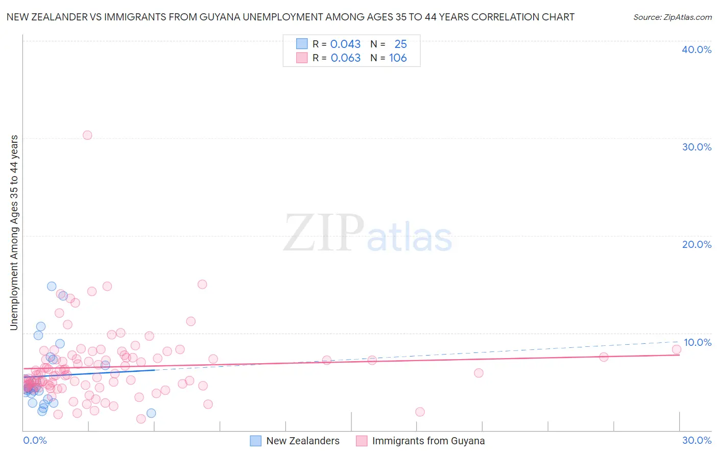 New Zealander vs Immigrants from Guyana Unemployment Among Ages 35 to 44 years