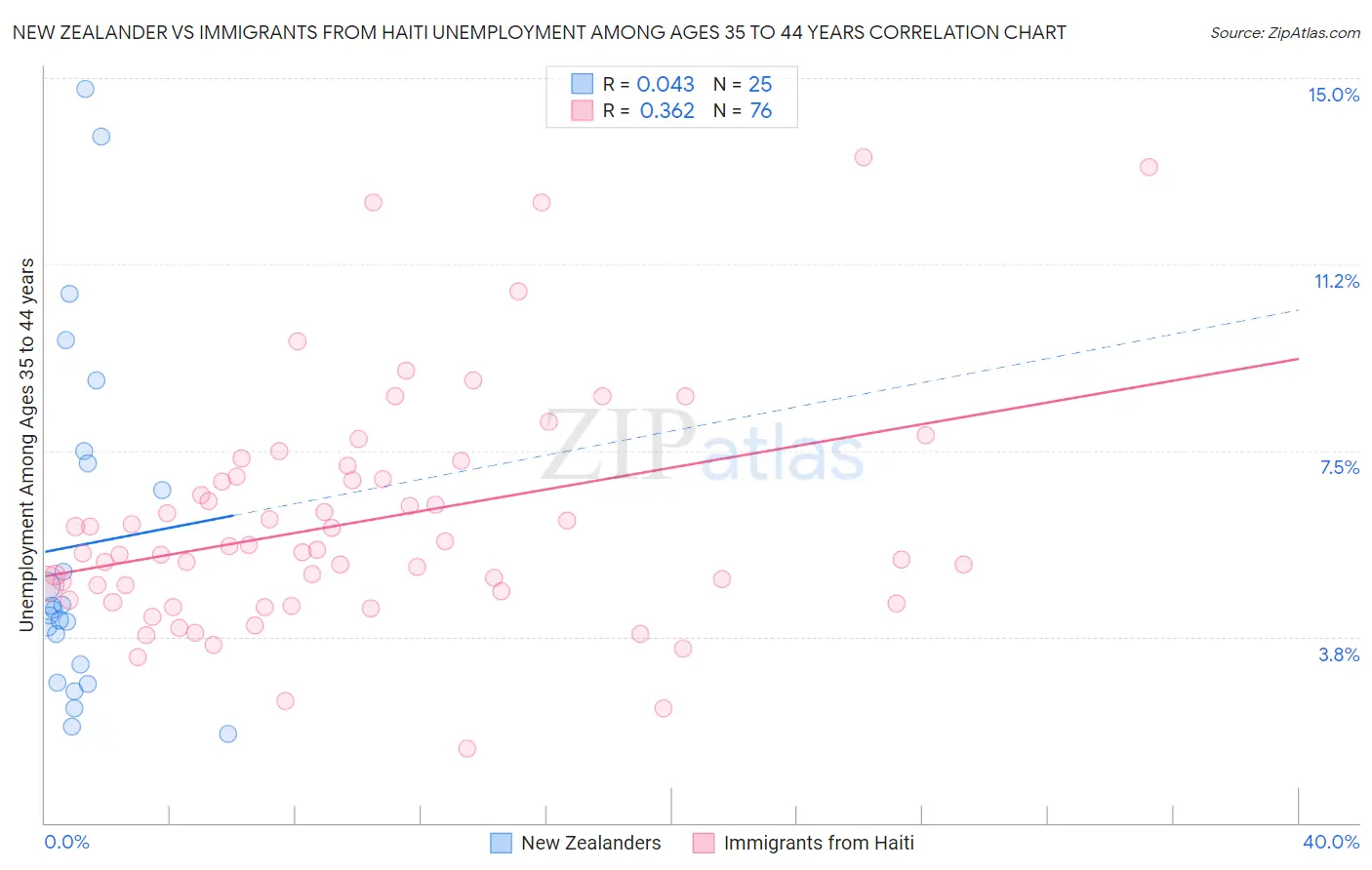 New Zealander vs Immigrants from Haiti Unemployment Among Ages 35 to 44 years