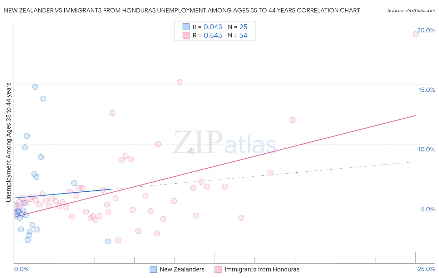 New Zealander vs Immigrants from Honduras Unemployment Among Ages 35 to 44 years