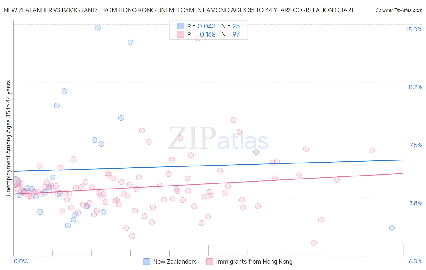 New Zealander vs Immigrants from Hong Kong Unemployment Among Ages 35 to 44 years