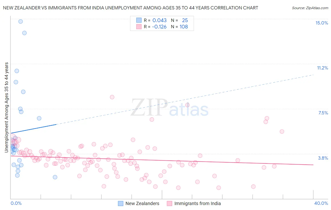 New Zealander vs Immigrants from India Unemployment Among Ages 35 to 44 years