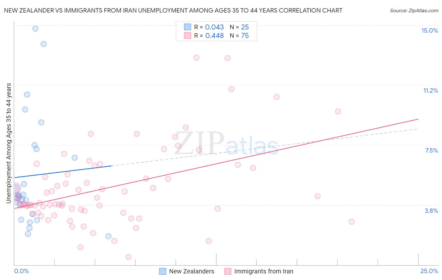 New Zealander vs Immigrants from Iran Unemployment Among Ages 35 to 44 years