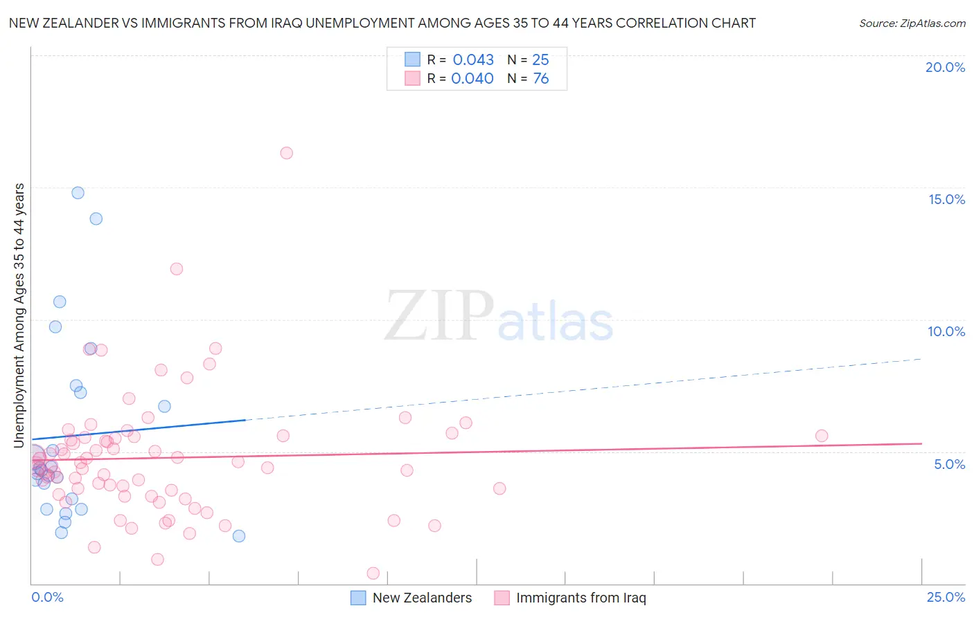 New Zealander vs Immigrants from Iraq Unemployment Among Ages 35 to 44 years