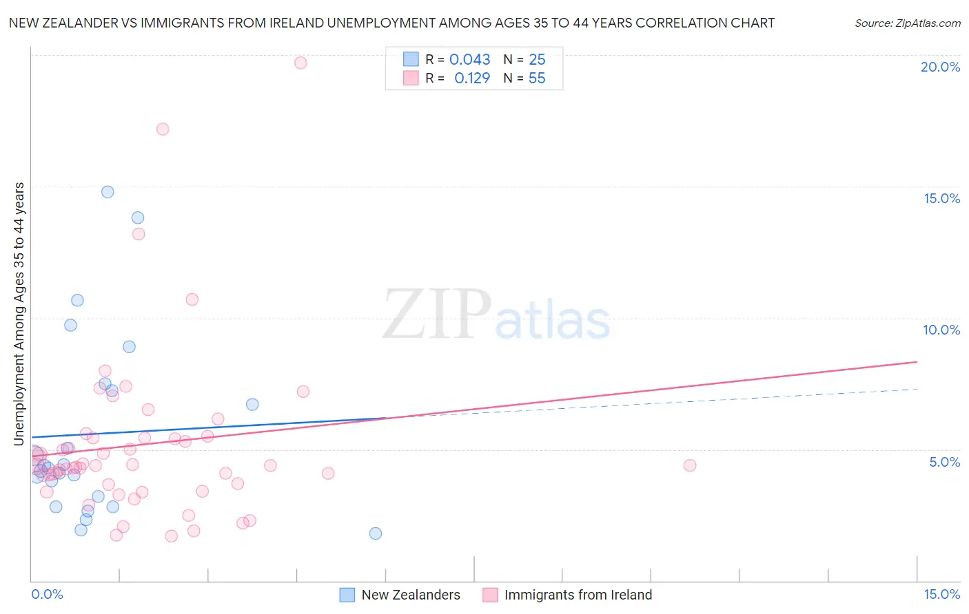 New Zealander vs Immigrants from Ireland Unemployment Among Ages 35 to 44 years