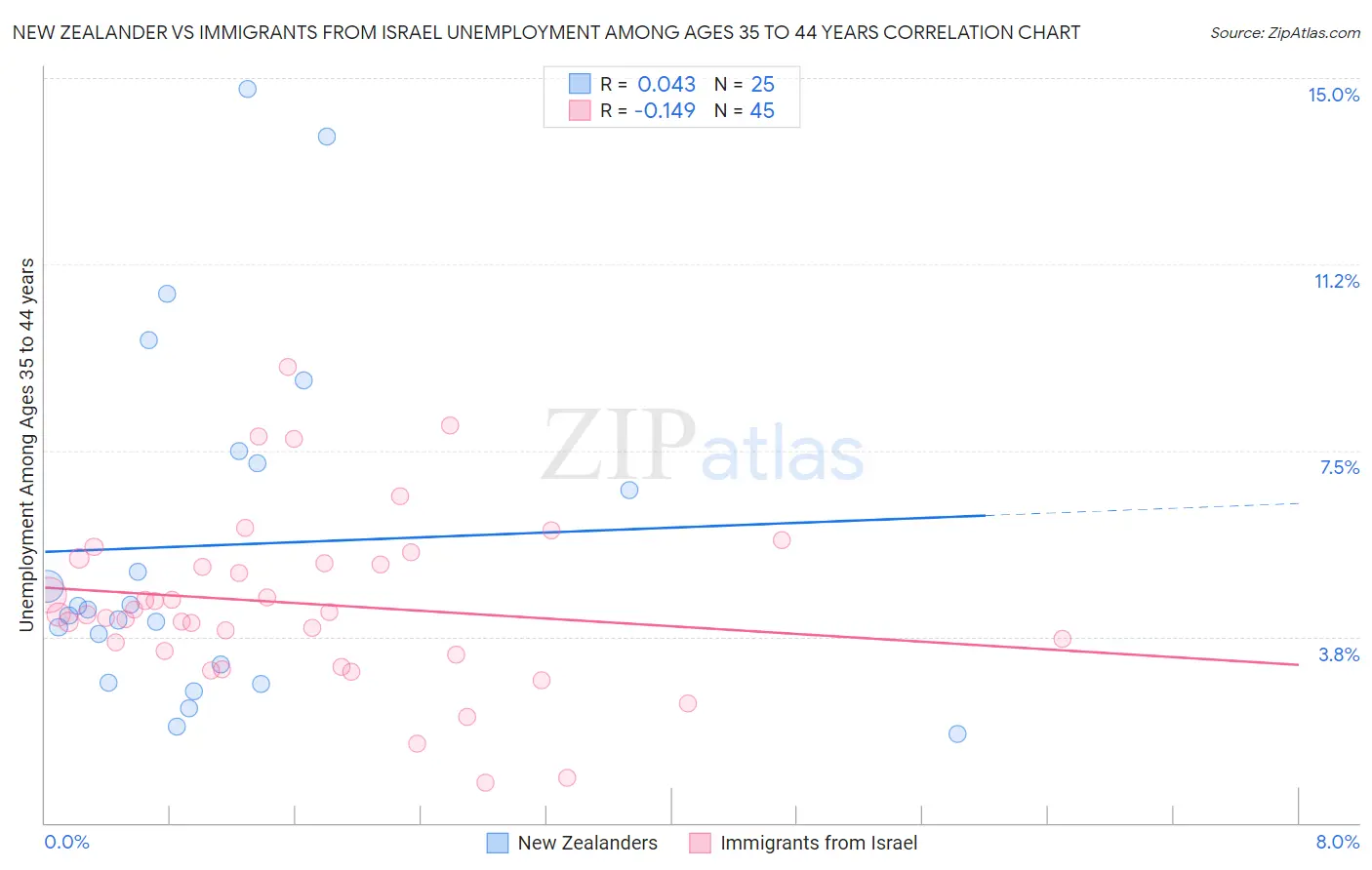 New Zealander vs Immigrants from Israel Unemployment Among Ages 35 to 44 years