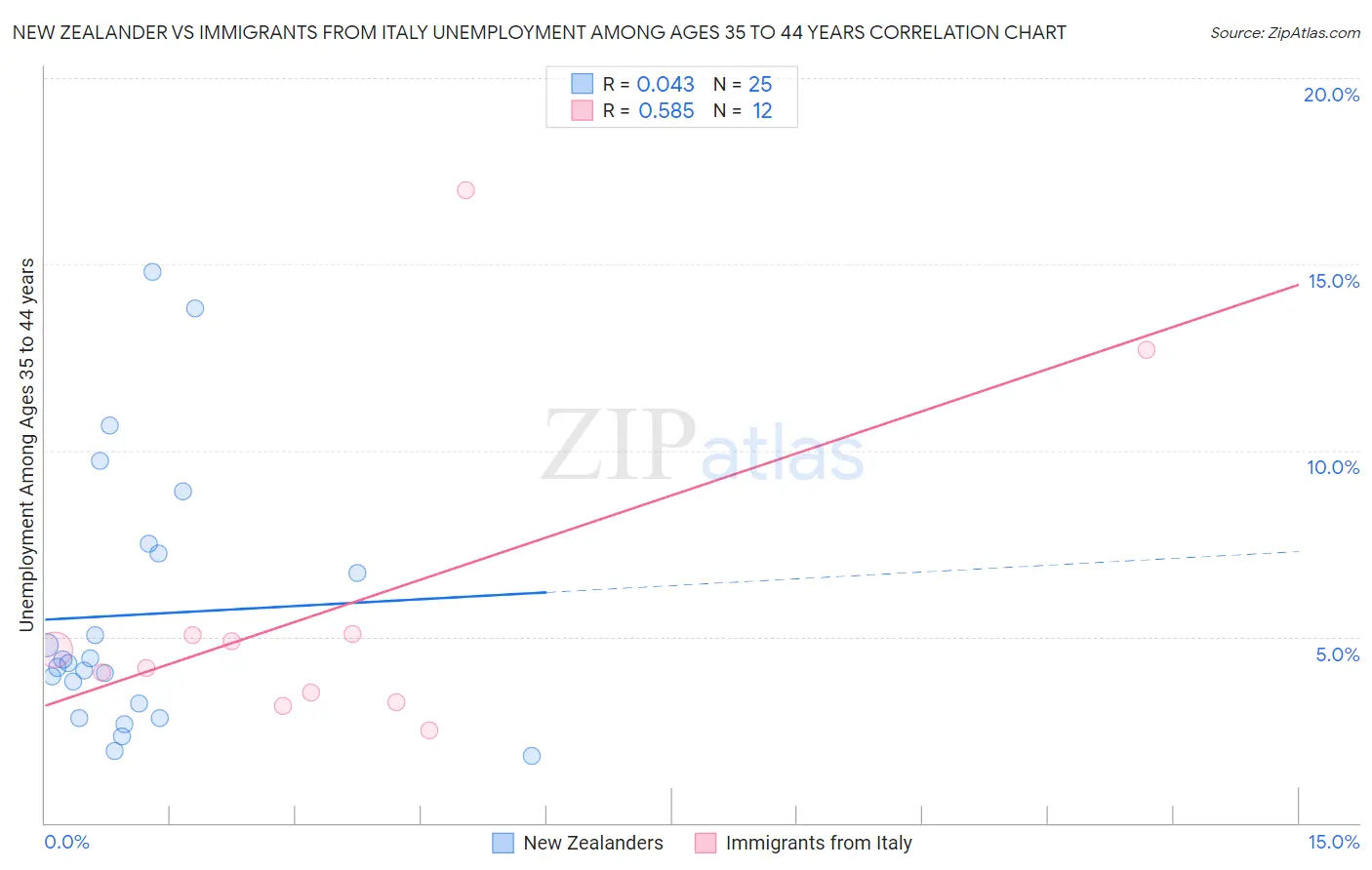 New Zealander vs Immigrants from Italy Unemployment Among Ages 35 to 44 years