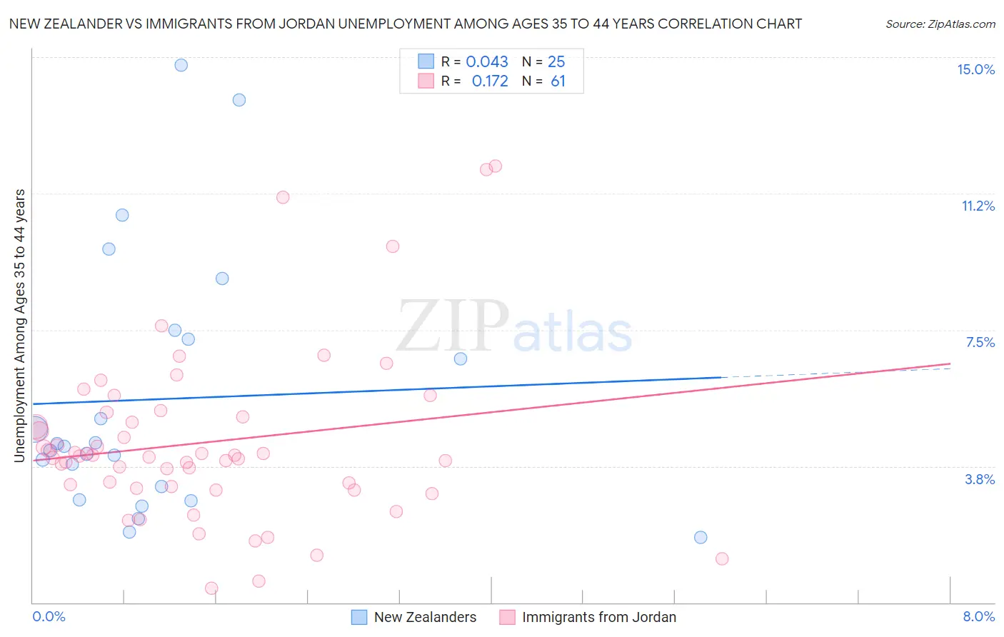 New Zealander vs Immigrants from Jordan Unemployment Among Ages 35 to 44 years