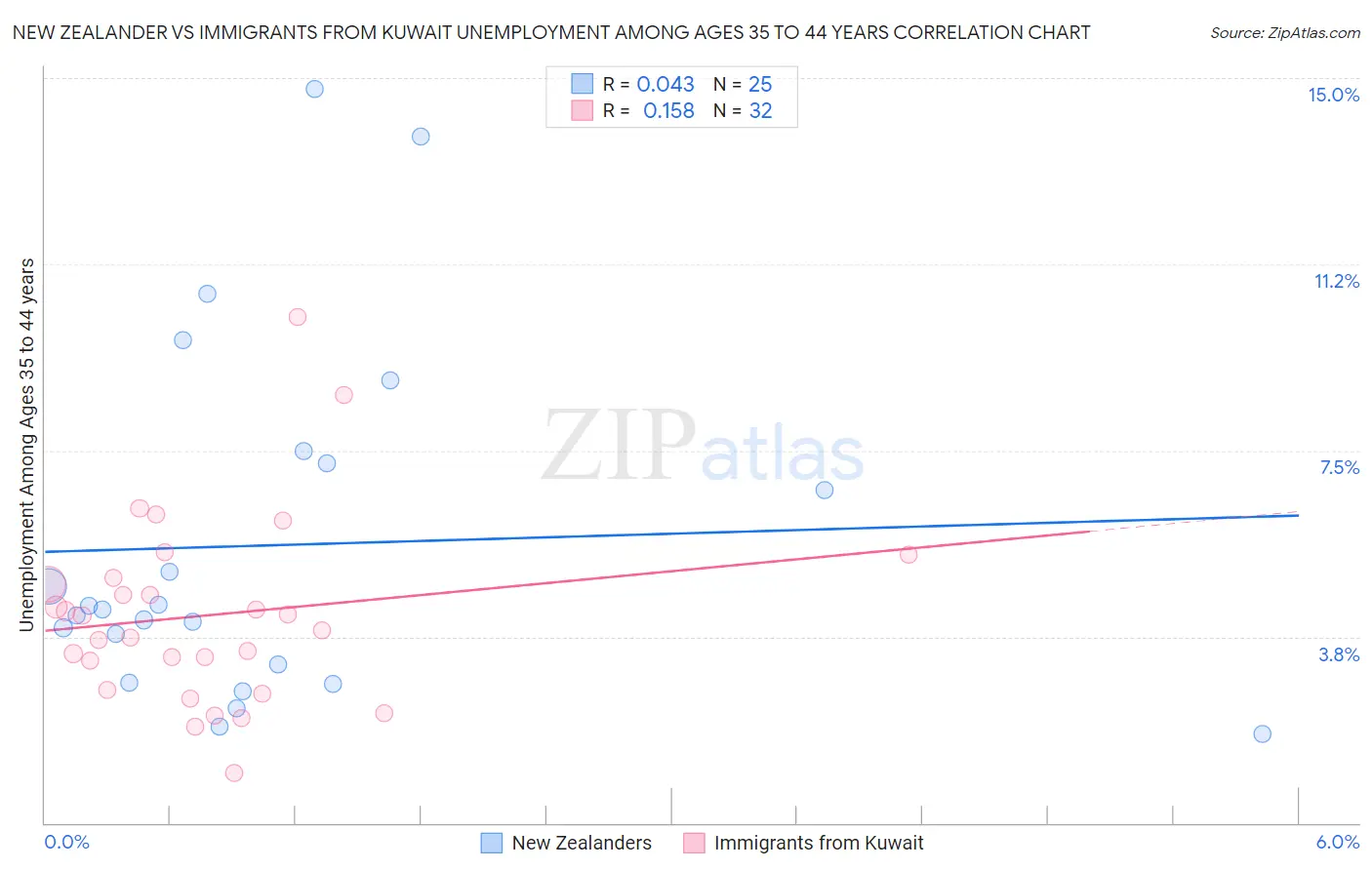 New Zealander vs Immigrants from Kuwait Unemployment Among Ages 35 to 44 years