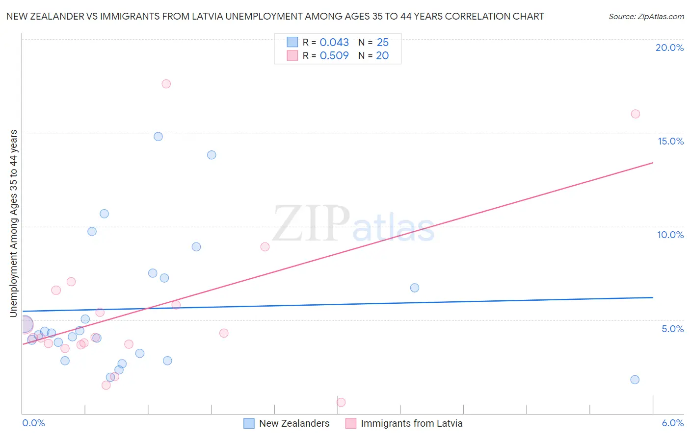 New Zealander vs Immigrants from Latvia Unemployment Among Ages 35 to 44 years