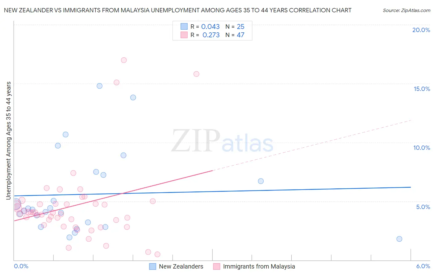 New Zealander vs Immigrants from Malaysia Unemployment Among Ages 35 to 44 years