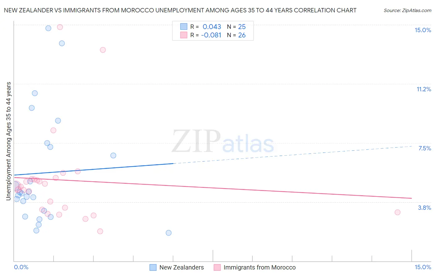 New Zealander vs Immigrants from Morocco Unemployment Among Ages 35 to 44 years