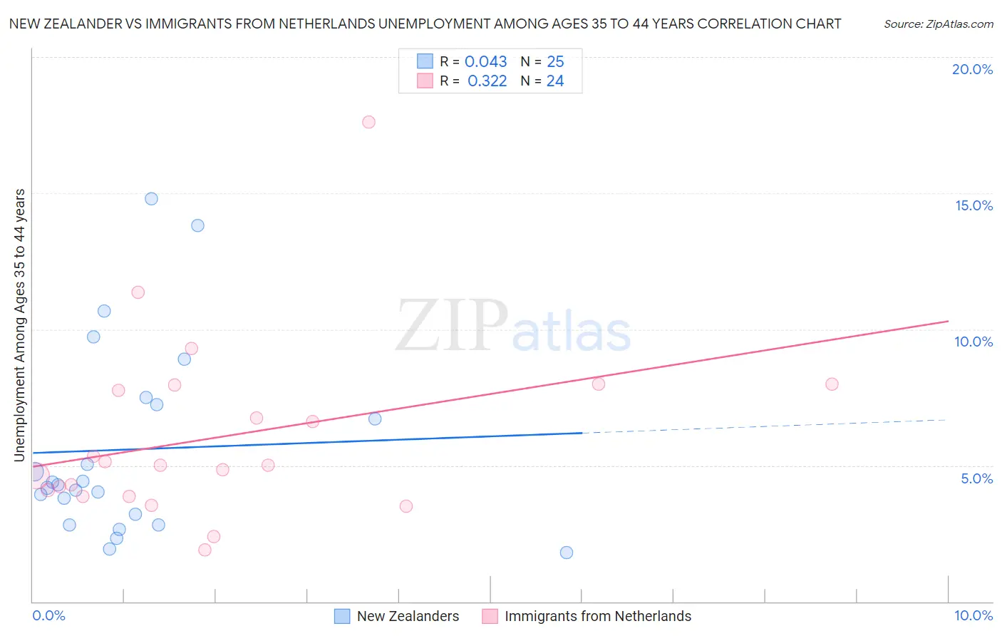 New Zealander vs Immigrants from Netherlands Unemployment Among Ages 35 to 44 years