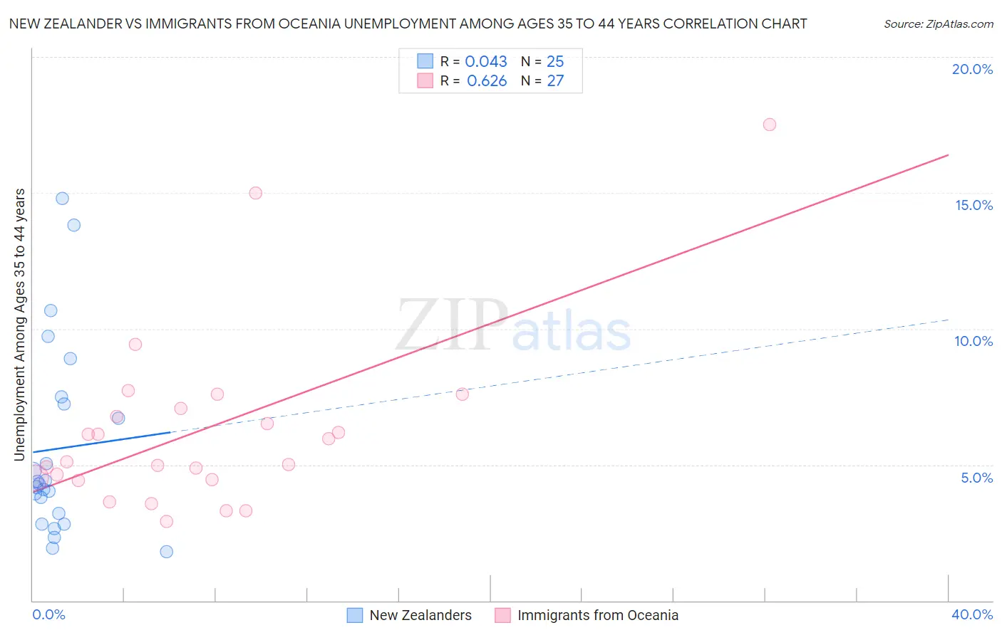 New Zealander vs Immigrants from Oceania Unemployment Among Ages 35 to 44 years